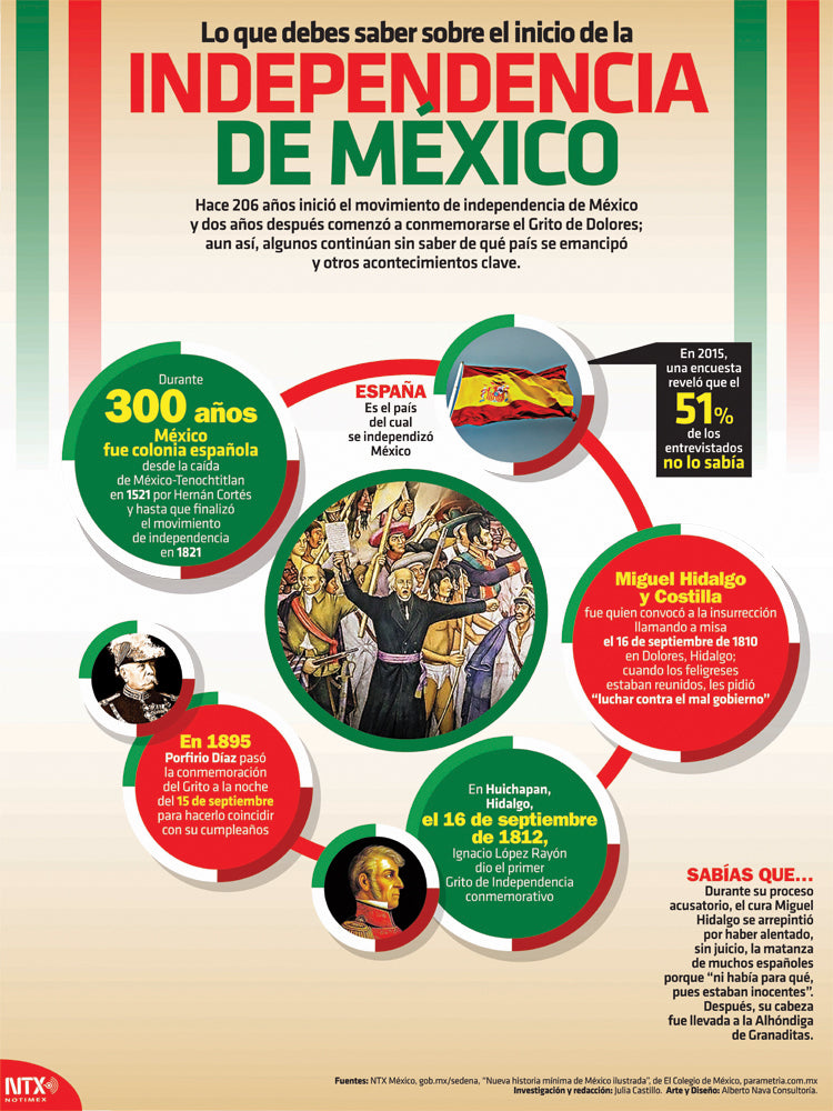 Independencia de México Infographic - Spanish - Poster