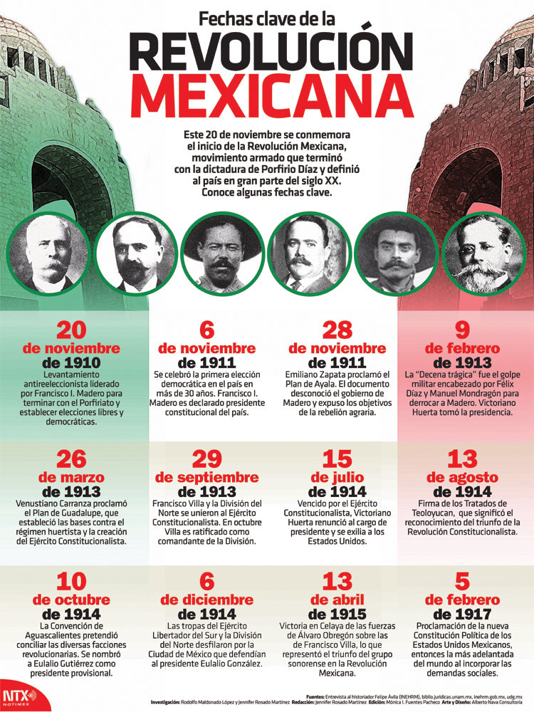 Fechas clave de la Revolución Mexicana Authentic Infographic - Spanish - Poster