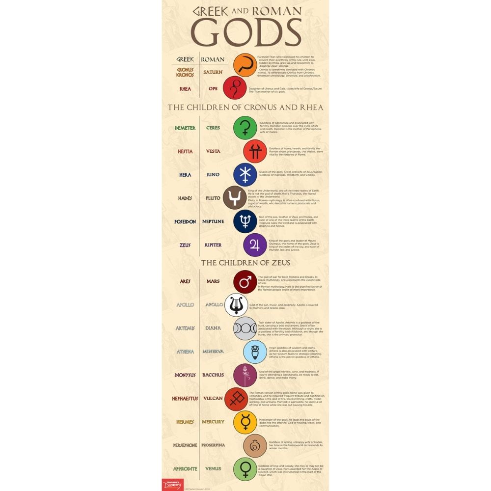 Greek and Roman Gods Skinny Poster for History/Social Studies Classrooms