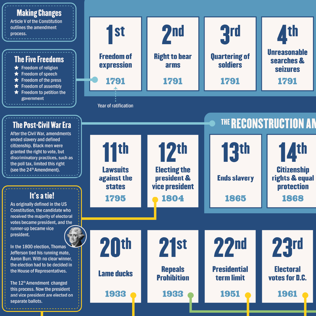 Periodic Table of the Amendments Chart