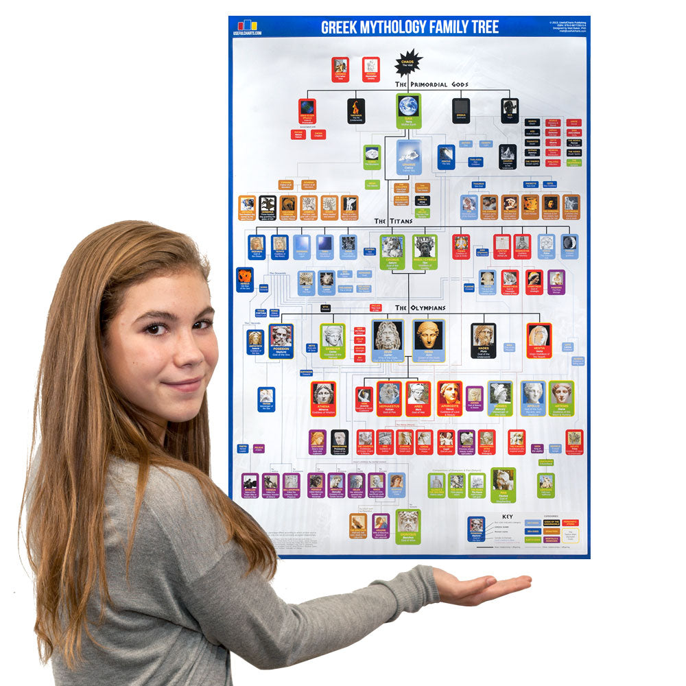 Genealogical tree of Greek gods displaying generations from Chaos and Gaia to the Olympian gods in a visual classroom reference