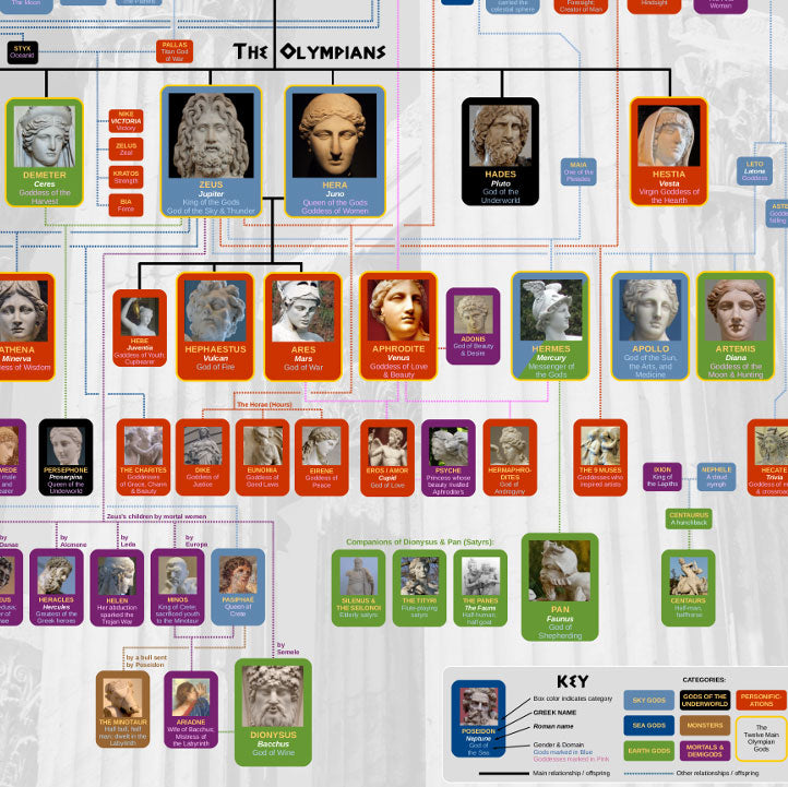 Detailed Greek gods and family tree chart with color coded sections showing genealogy of gods, Titans, heroes, and mythological beings