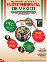 Independencia de México Infographic Poster