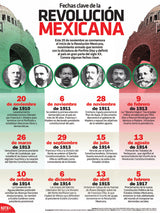 Fechas clave de la Revolución Mexicana Authentic Infographic