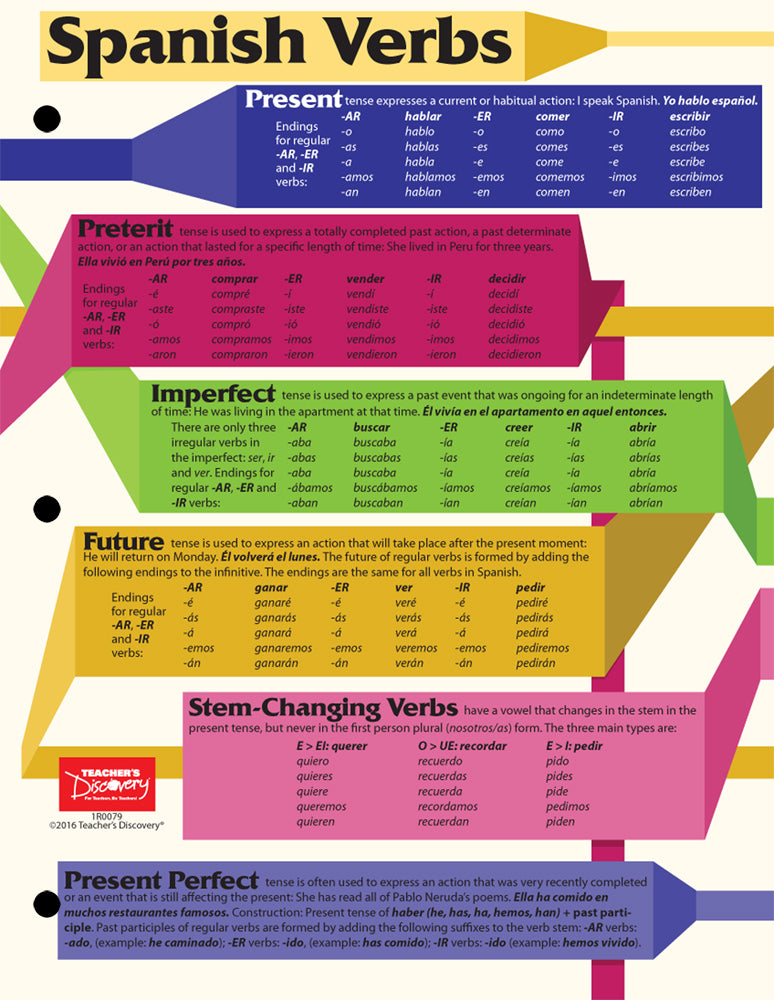 Spanish Verb Card