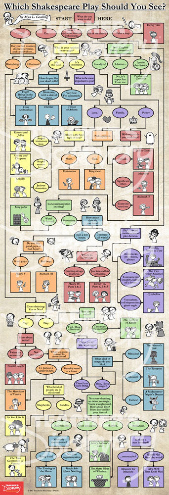 An If/Then Guide to Shakespeare's Plays Skinny Poster