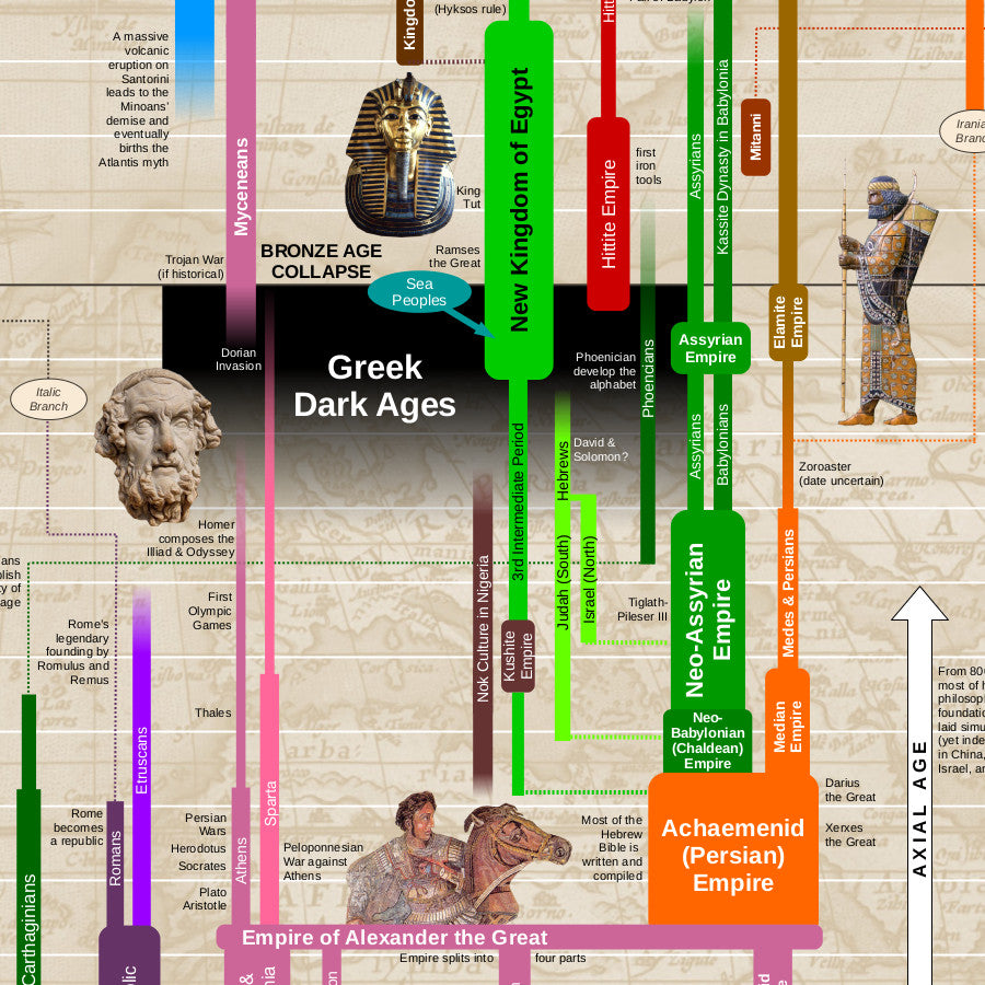 Timeline of World History