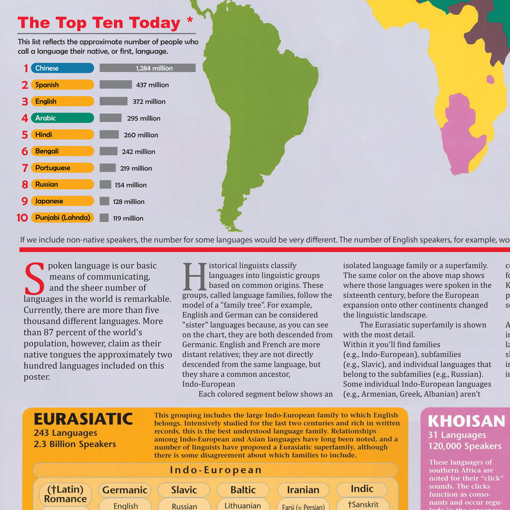 Language Families of the World Infographic