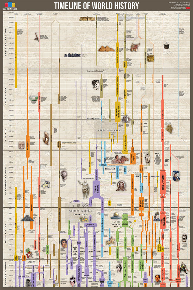 Timeline of World History