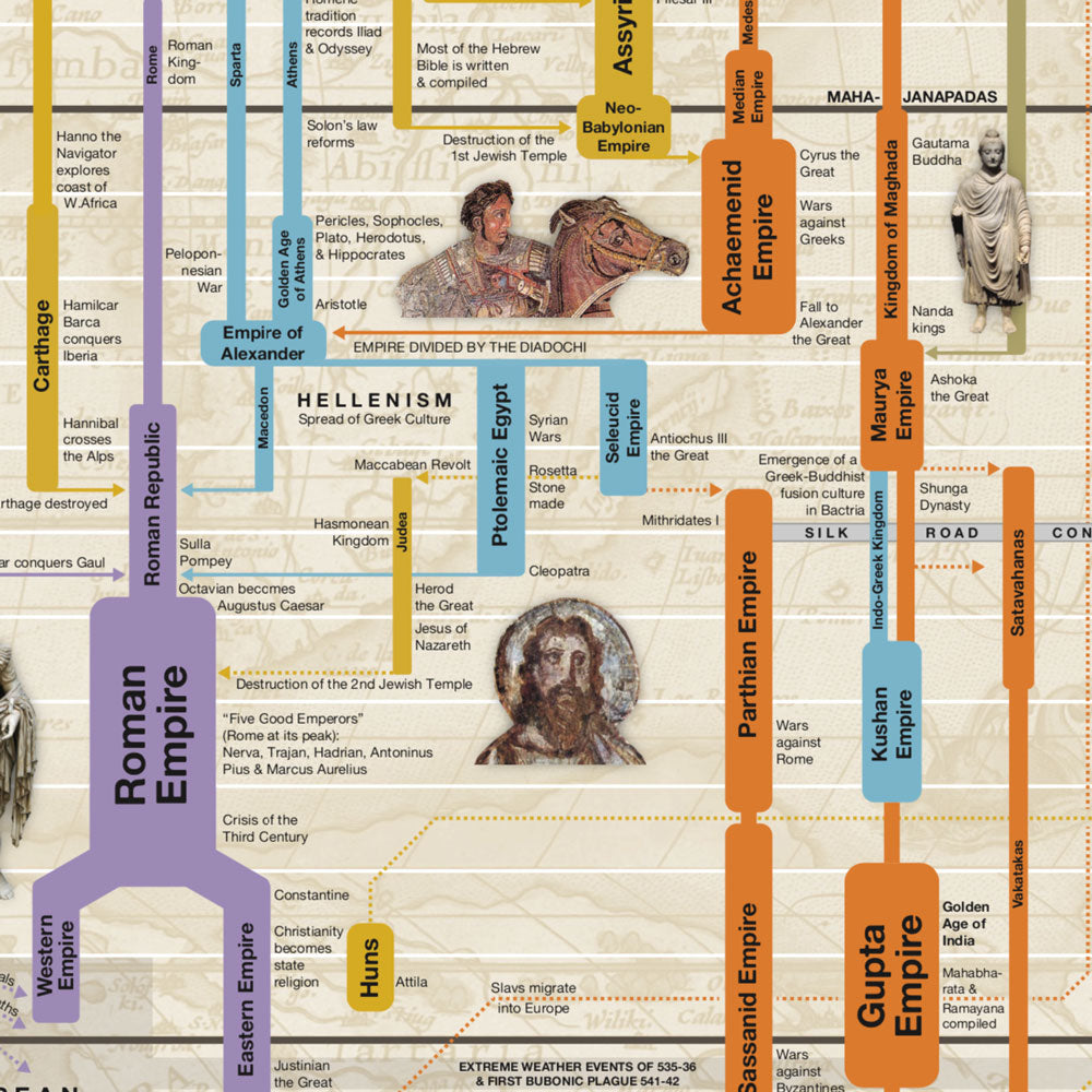 Timeline of World History