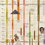 Timeline of World History