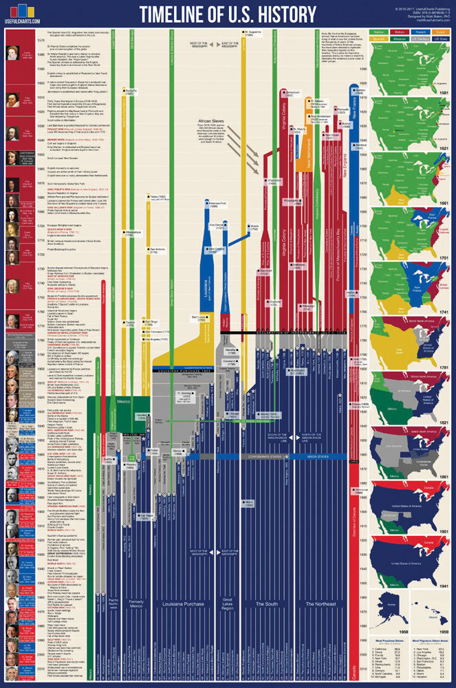 Timeline of U.S. History Chart