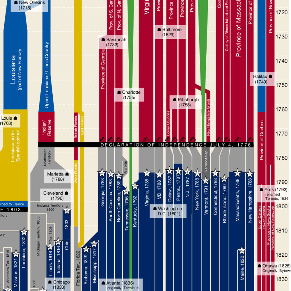 Timeline of U.S. History Chart