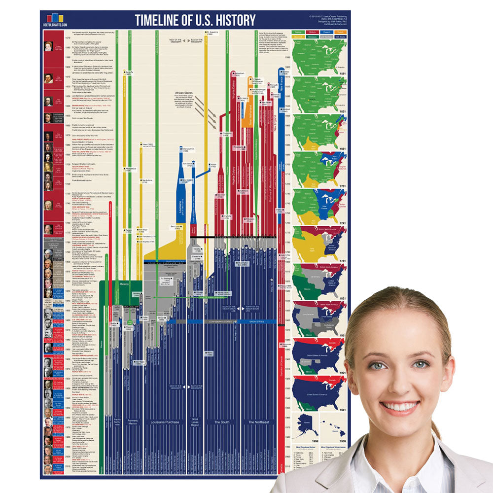 Timeline of U.S. History Chart