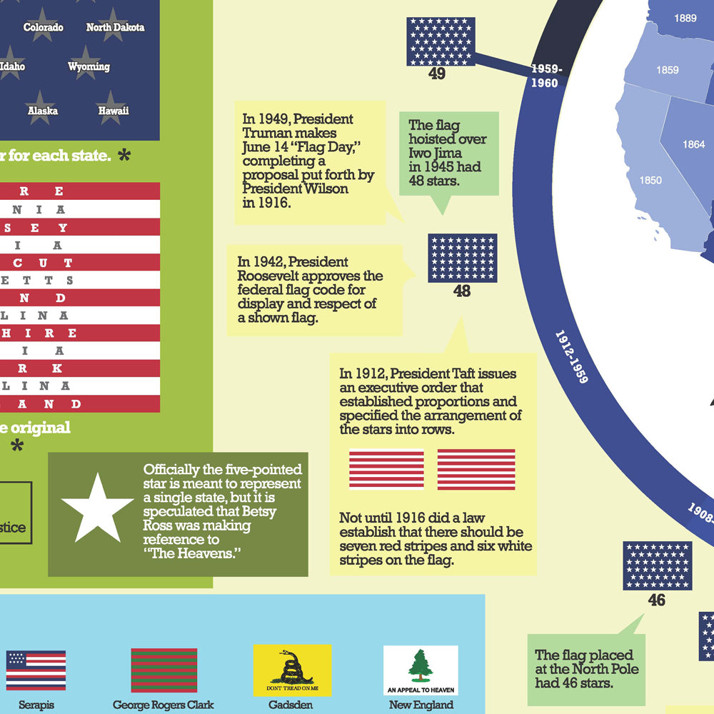 Our Flag: A Graphical History Chart