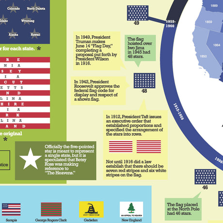 Our Flag: A Graphical History Chart