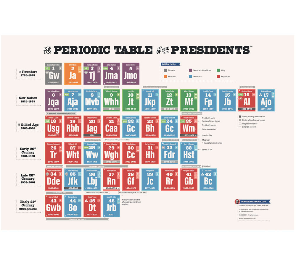 Periodic Table of Presidents Chart