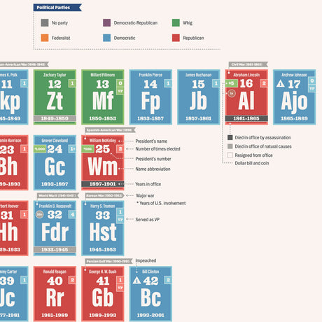 Periodic Table of Presidents Chart