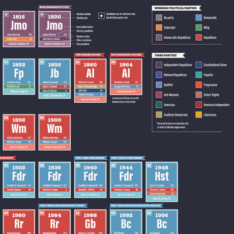 Periodic Table of Presidential Elections Chart