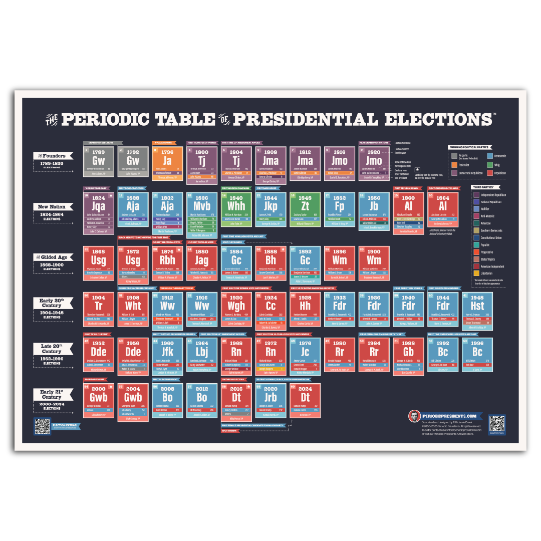 Periodic Table of Presidential Elections Chart