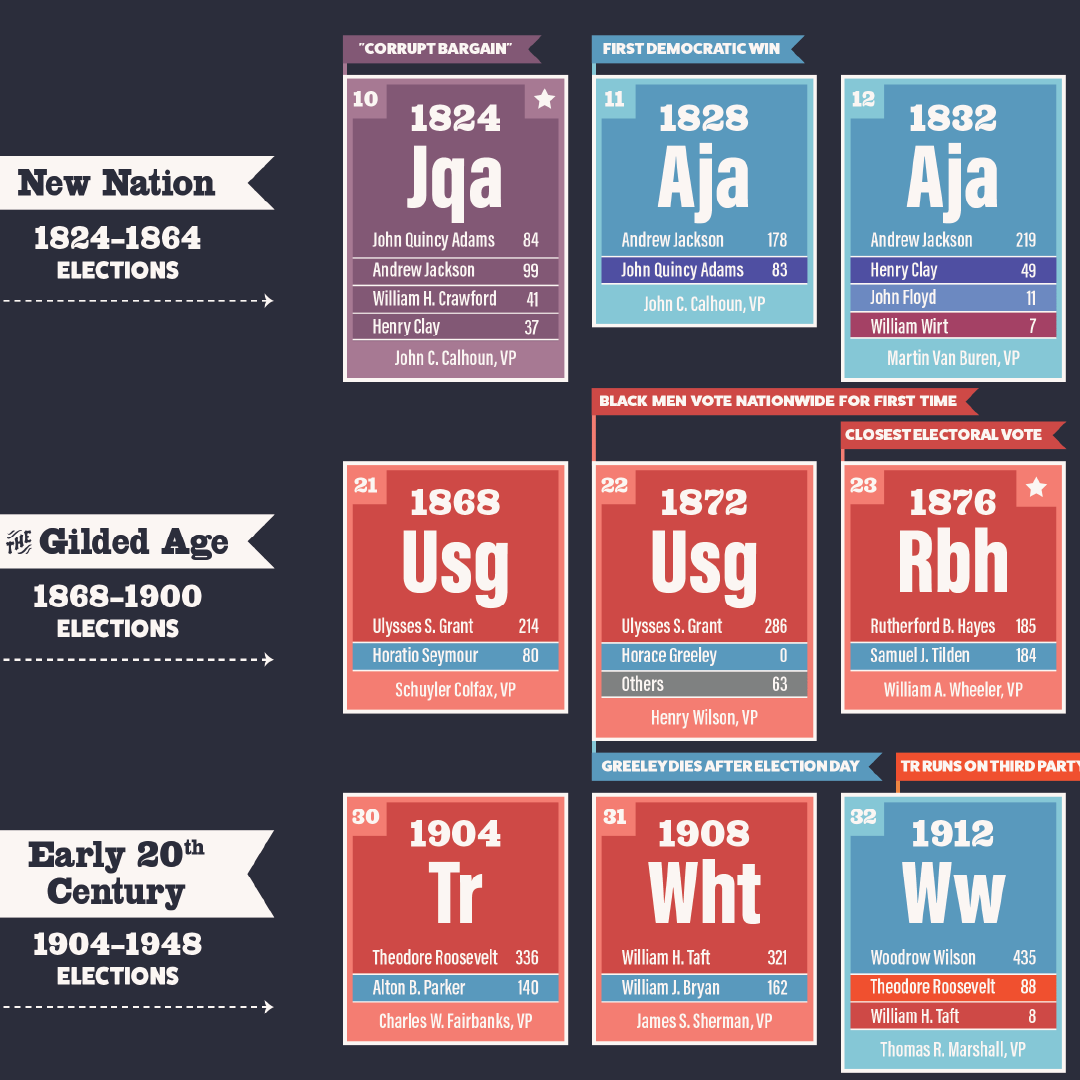 Periodic Table of Presidential Elections Chart