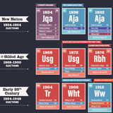 Periodic Table of Presidential Elections Chart