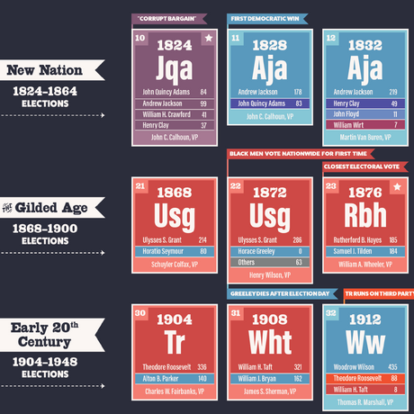 Periodic Table of Presidential Elections Chart