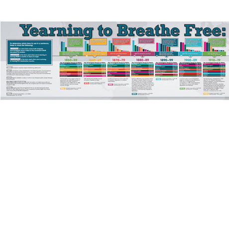 Yearning to Breathe Free: Immigration in America Timeline Poster Set