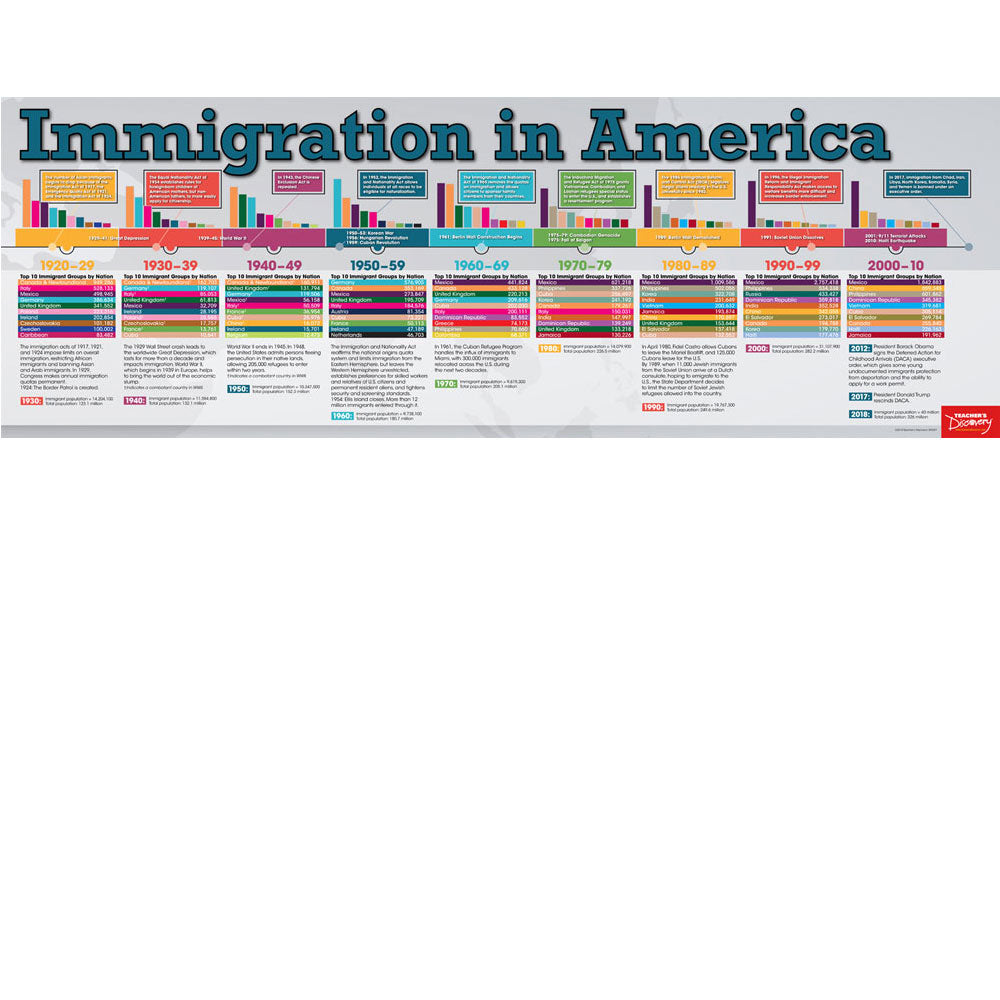 Yearning to Breathe Free: Immigration in America Timeline Poster Set