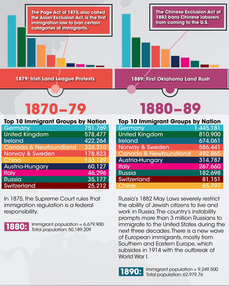 Yearning to Breathe Free: Immigration in America Timeline Poster Set