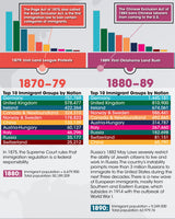 Yearning to Breathe Free: Immigration in America Timeline Poster Set