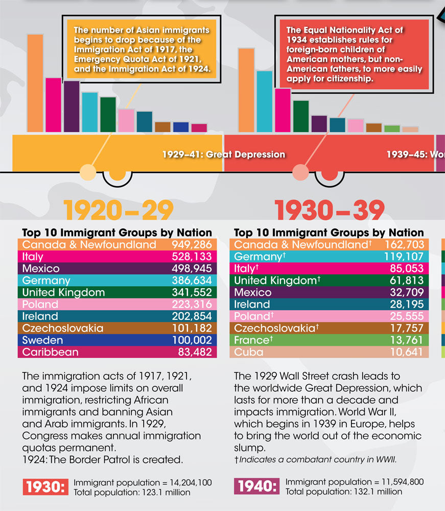 Yearning to Breathe Free: Immigration in America Timeline Poster Set