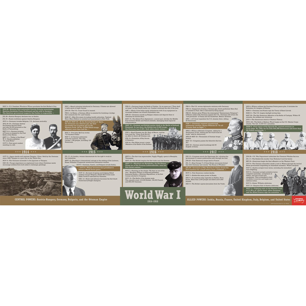 World War I Timeline Poster