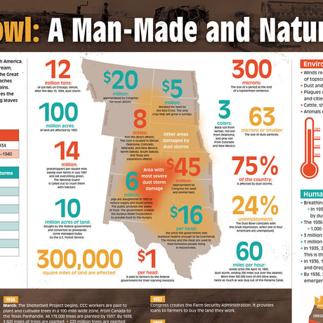 Dust Bowl Infographic