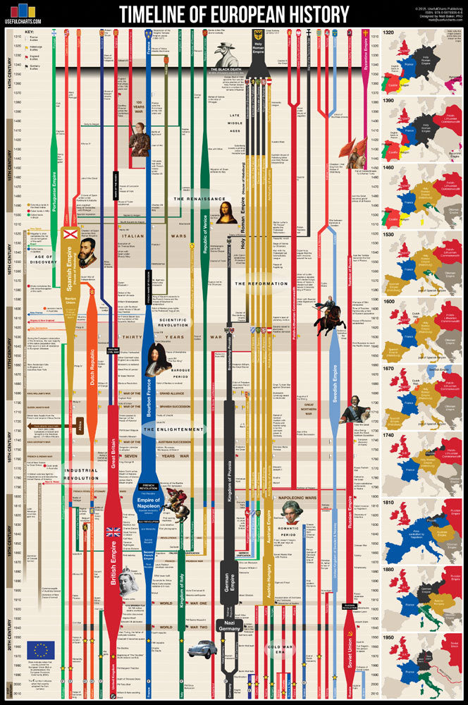 Timeline of European History Chart