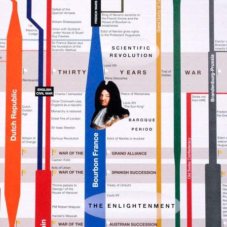 Timeline of European History Chart