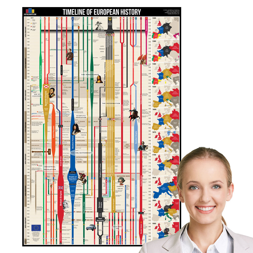 Timeline of European History Chart