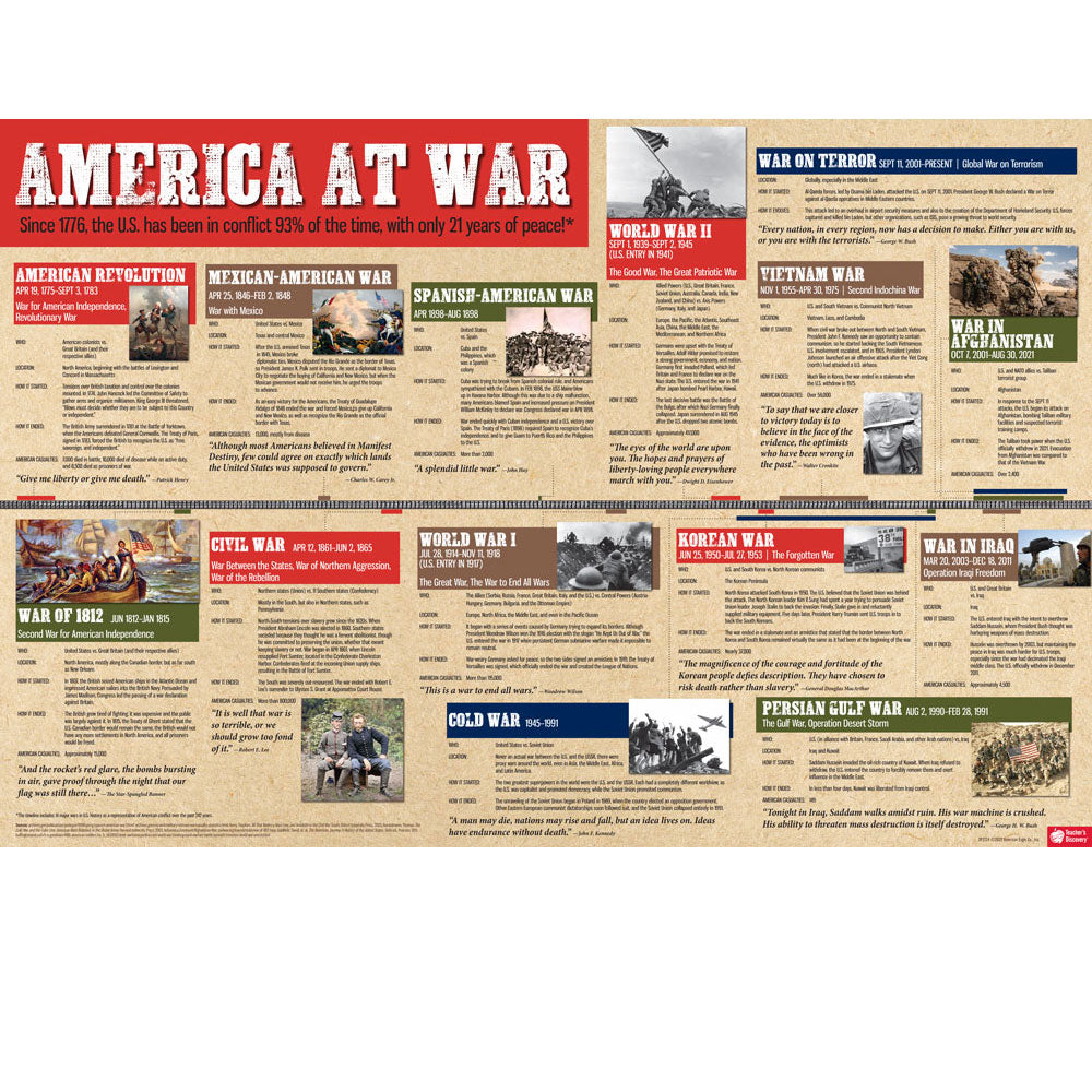 America at War Timeline