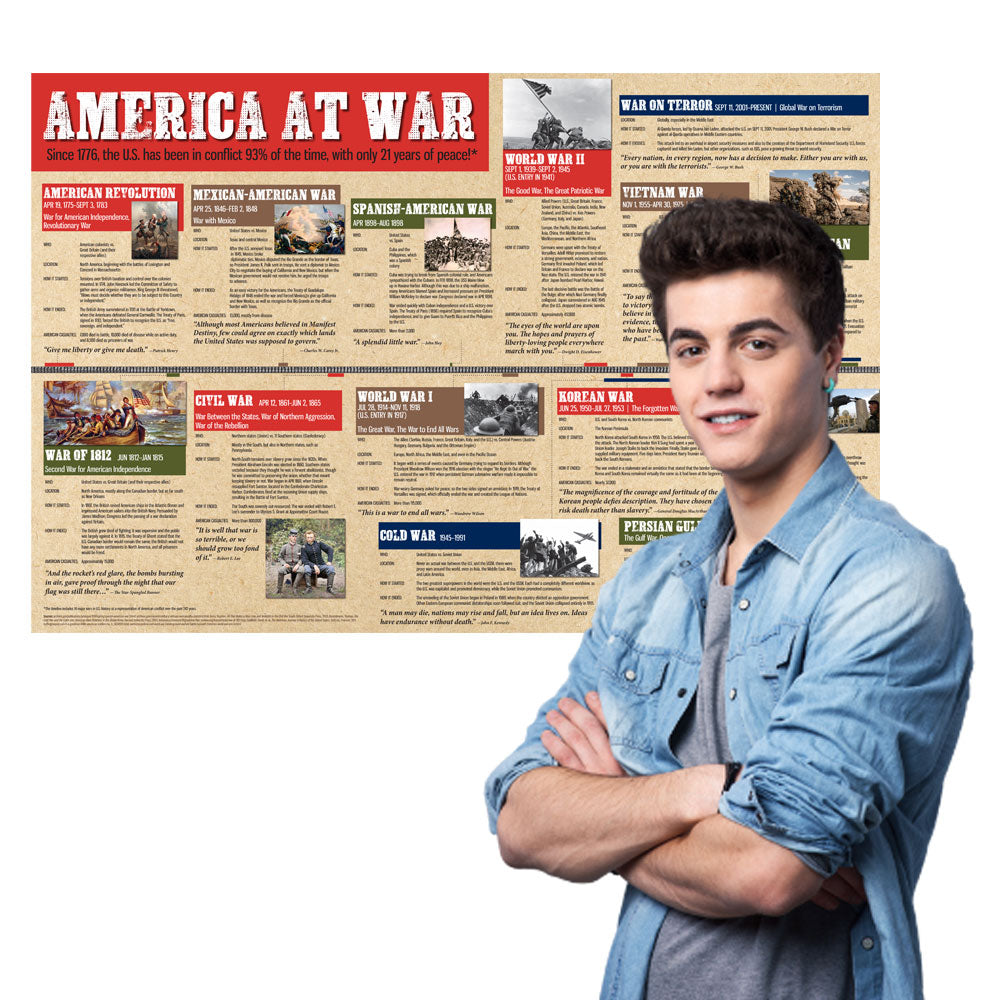 America at War Timeline