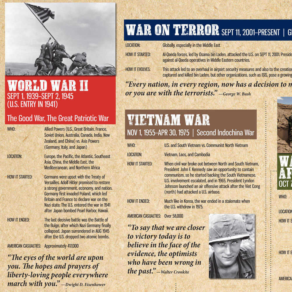 America at War Timeline