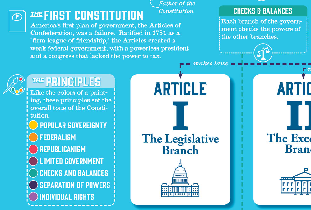 Periodic Table of the Constitution Chart