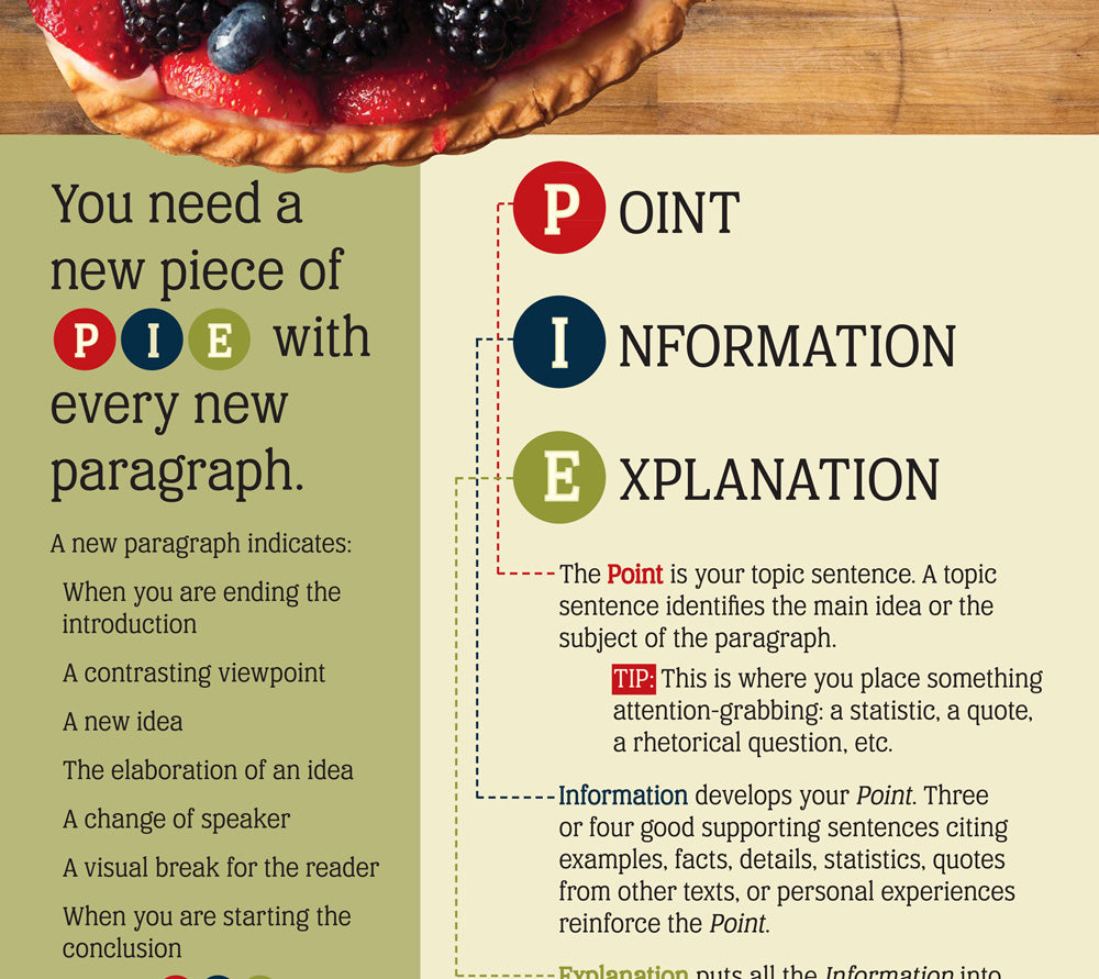 Paragraphs as Easy as PIE Skinny Poster