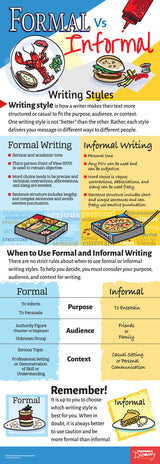 Formal vs. Informal Writing Skinny Poster