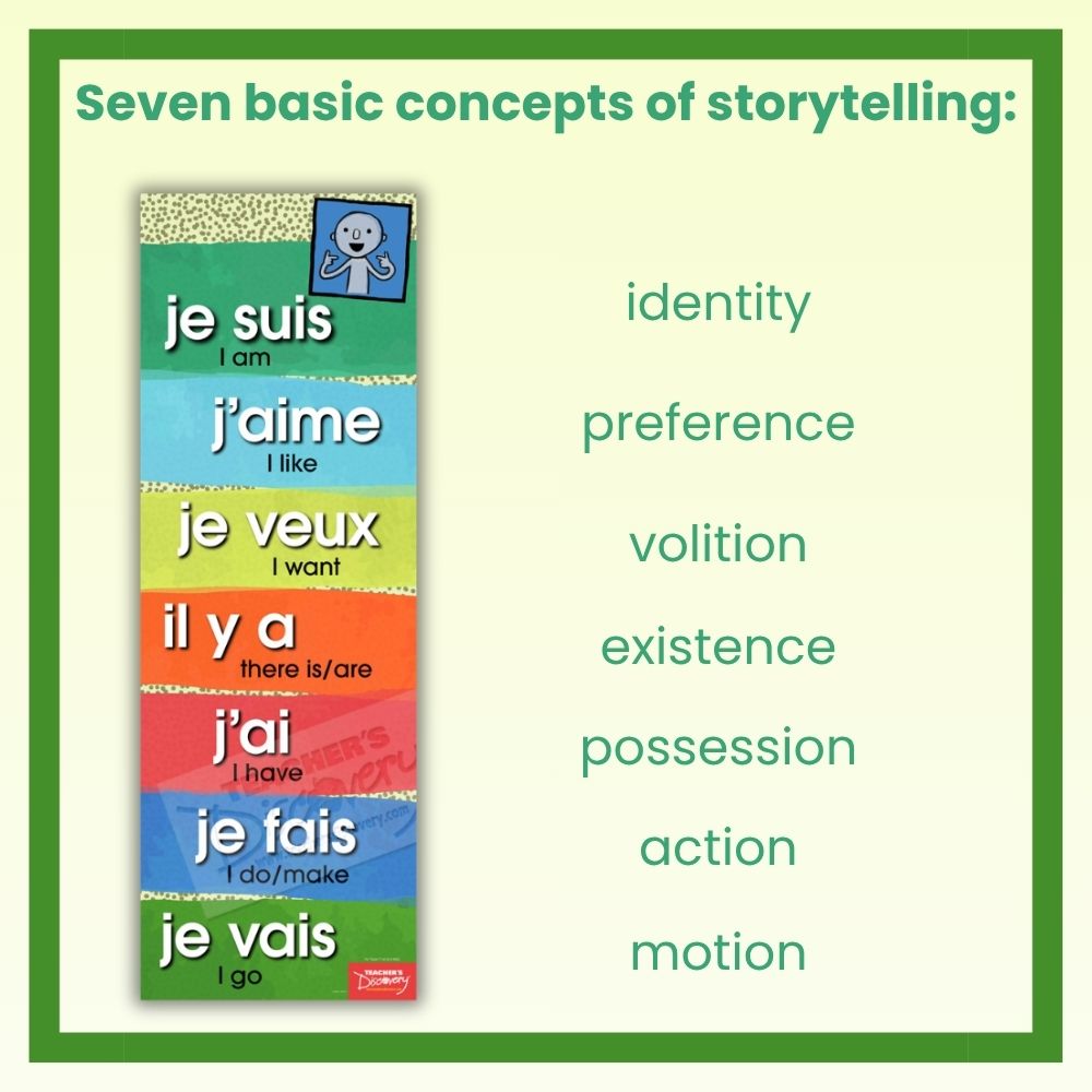Teacher’s Discovery French Super 7 Present Tense Skinny Poster for French Classrooms