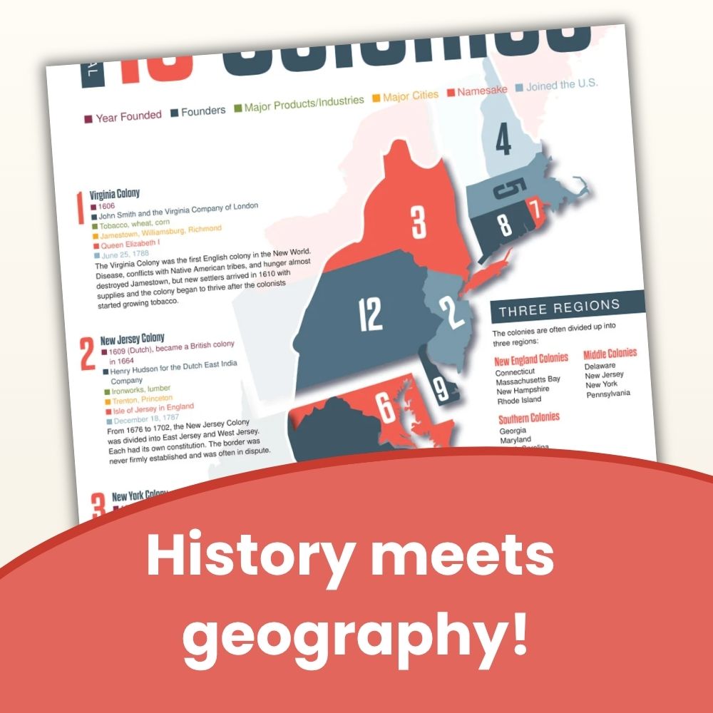 13 Original Colonies Skinny Poster for History/Social Studies Classrooms
