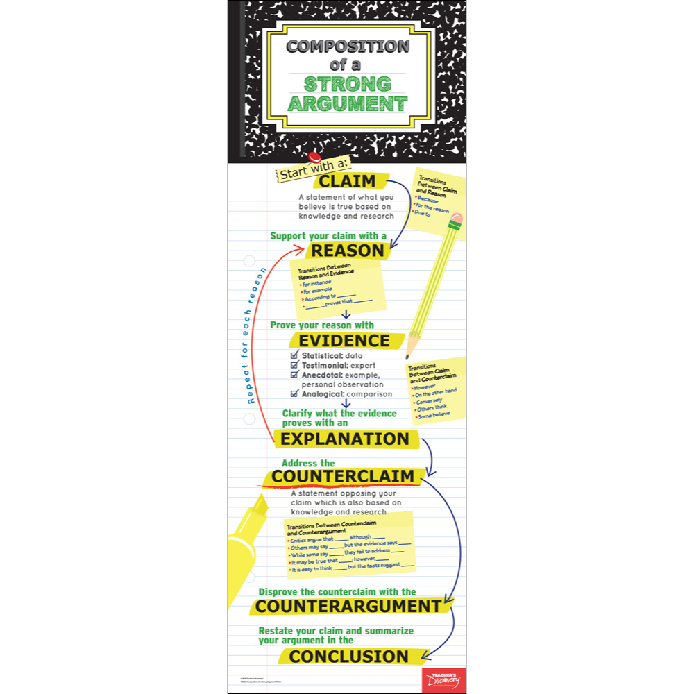 Composition of a Strong Argument Skinny Poster