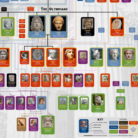 Detailed Greek gods and family tree chart with color coded sections showing genealogy of gods, Titans, heroes, and mythological beings
